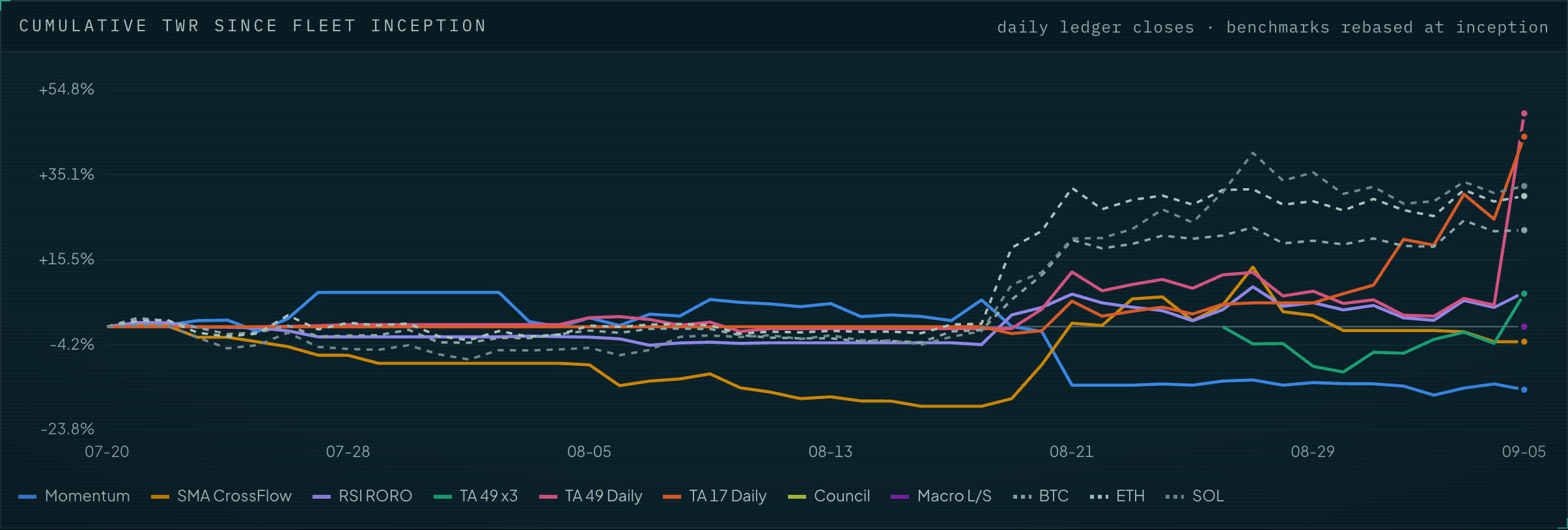 Fleet report on xris.ai: eight live agents on Hyperliquid, cumulative time-weighted return since inception plotted against BTC, ETH and SOL